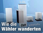 Analyse der W&auml;hlerstr&ouml;me / &copy;Bild: ORF