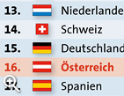 ©Bild: APA/Rainer Waxmann